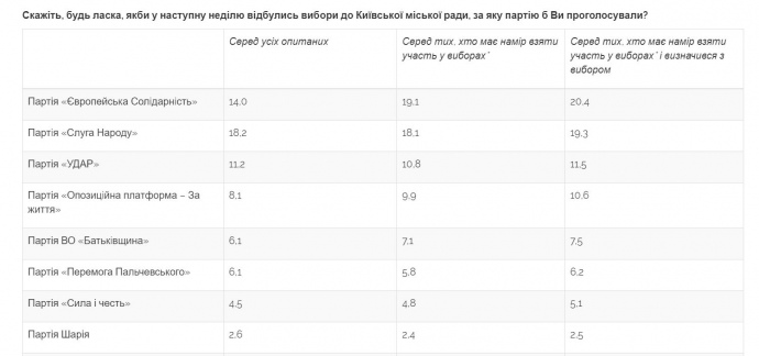 Вибори мера Києва: за кого готові голосувати містяни 