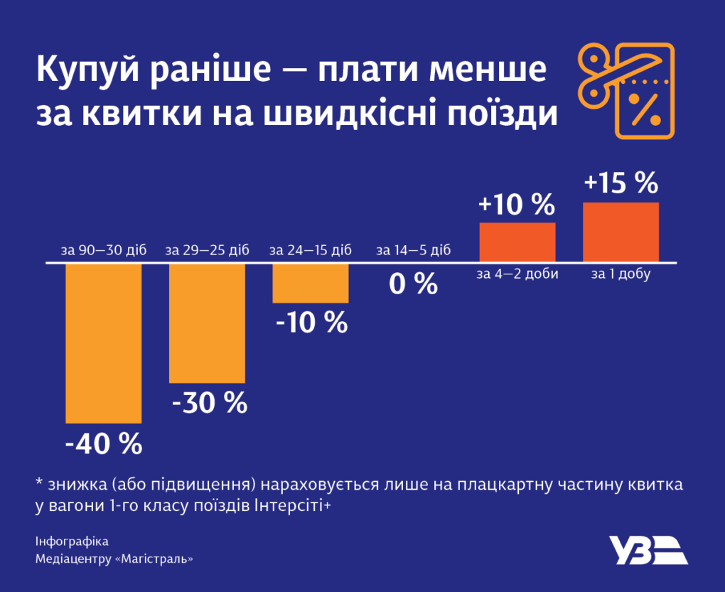 Укрзалізниця запровадила нову систему знижок на квитки 