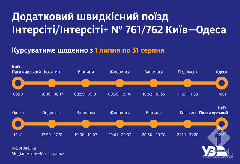 Укрзалізниця запускає додатковий потяг Київ-Одеса: розклад 