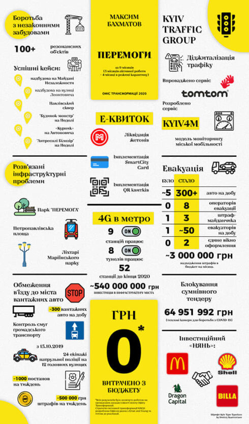 Максим Бахматов пішов з роботи в КМДА: деталі 