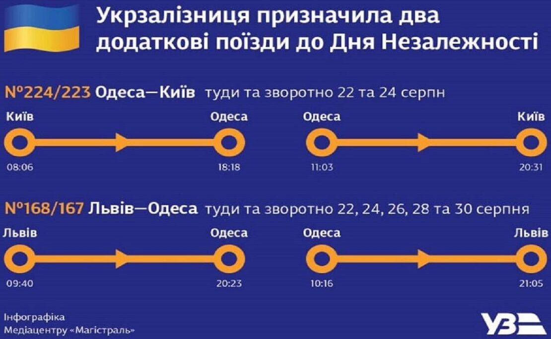 Укрзалізниця призначила нові поїзди до Києва до Дня Незалежності